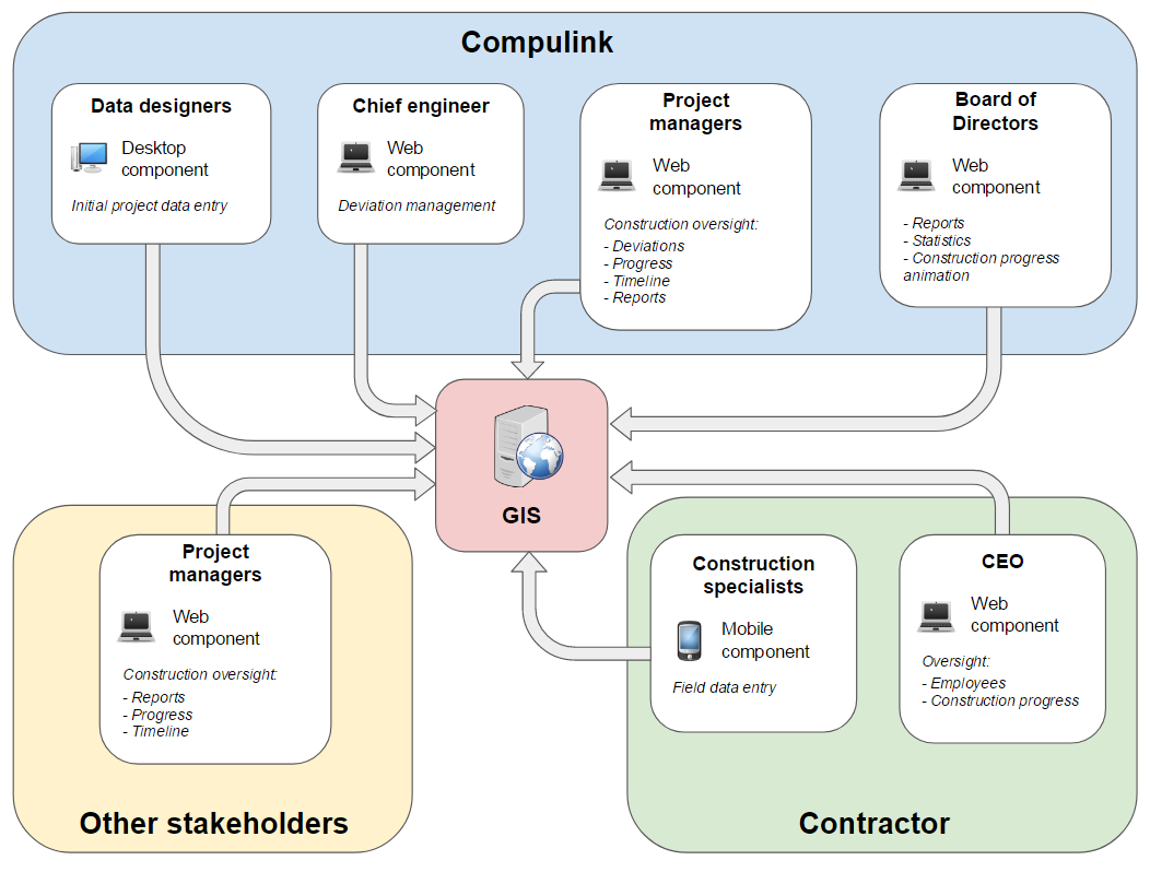 GIS functional structure